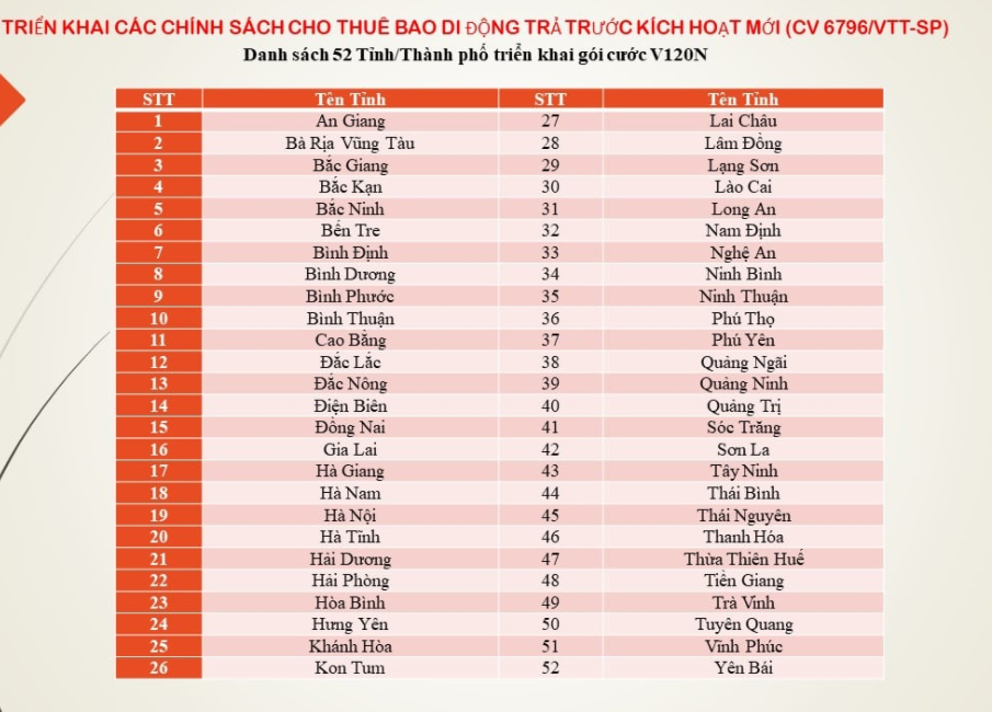Khu vực áp dụng gói v120n của Viettel
